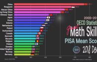 PISA 2018 Country Comparison, Math Performance ; 2000~2018 OECD PISA